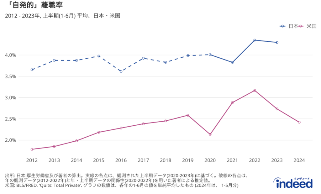 日本の算出した離職率を、米国のJOLTSのTotal Private（民間部門）の離職率と比較した結果。日本のデータは、2020年から2023年の値は観測値、2020年より前は年の観測値と年と上半期離職者数データから導かれる関係性を基にした推定値。米国のデータは、月次データを上半期単純平均で加工して掲載。